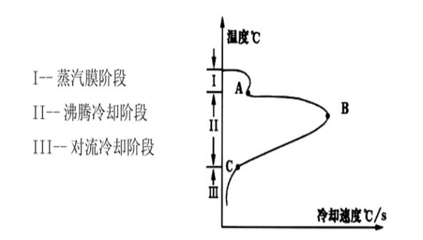 IVF淬火介質(zhì)冷卻特性檢測(cè)分析