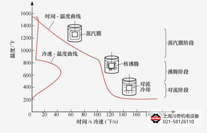 淬火介質(zhì)冷卻時間確定的方法